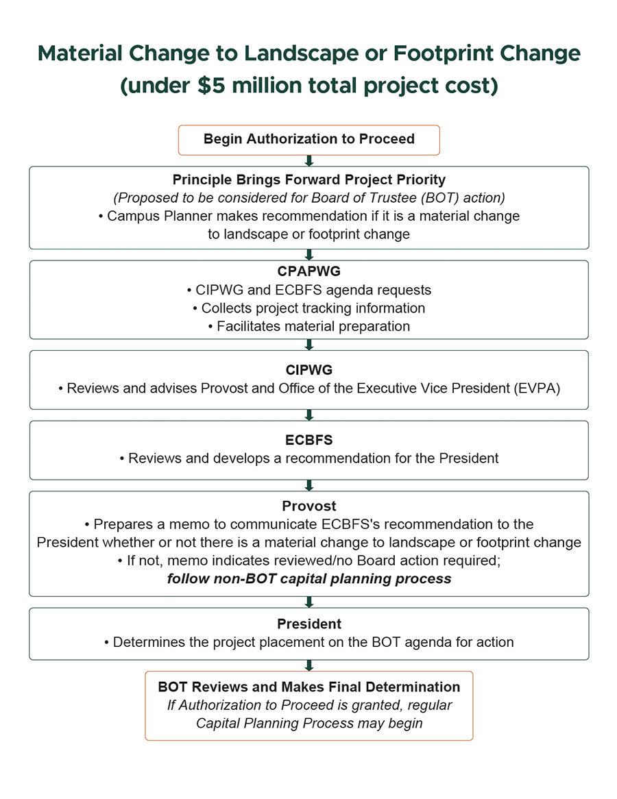 Flowchart of Material Changes to Landscape or Footprint Change (under $5 million total project cost)