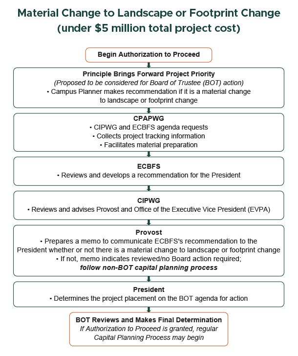 Flowchart of Material Changes to Landscape or Footprint Change (under $5 million total project cost)