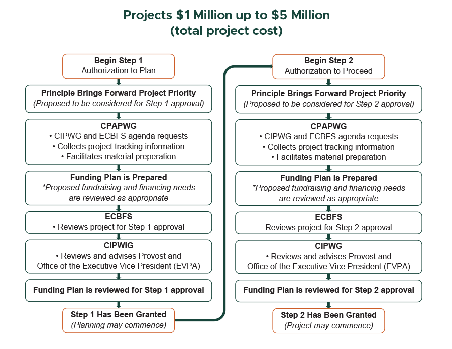 Flowchart of projects $1 Million to $5 Million (total project cost)