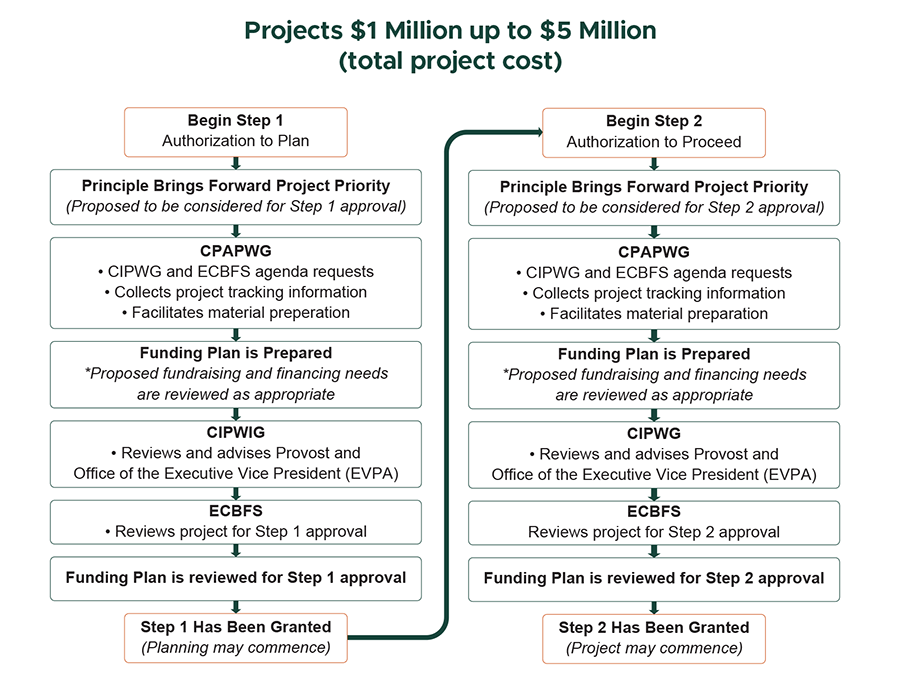 Flowchart of projects $1 Million to $5 Million (total project cost)