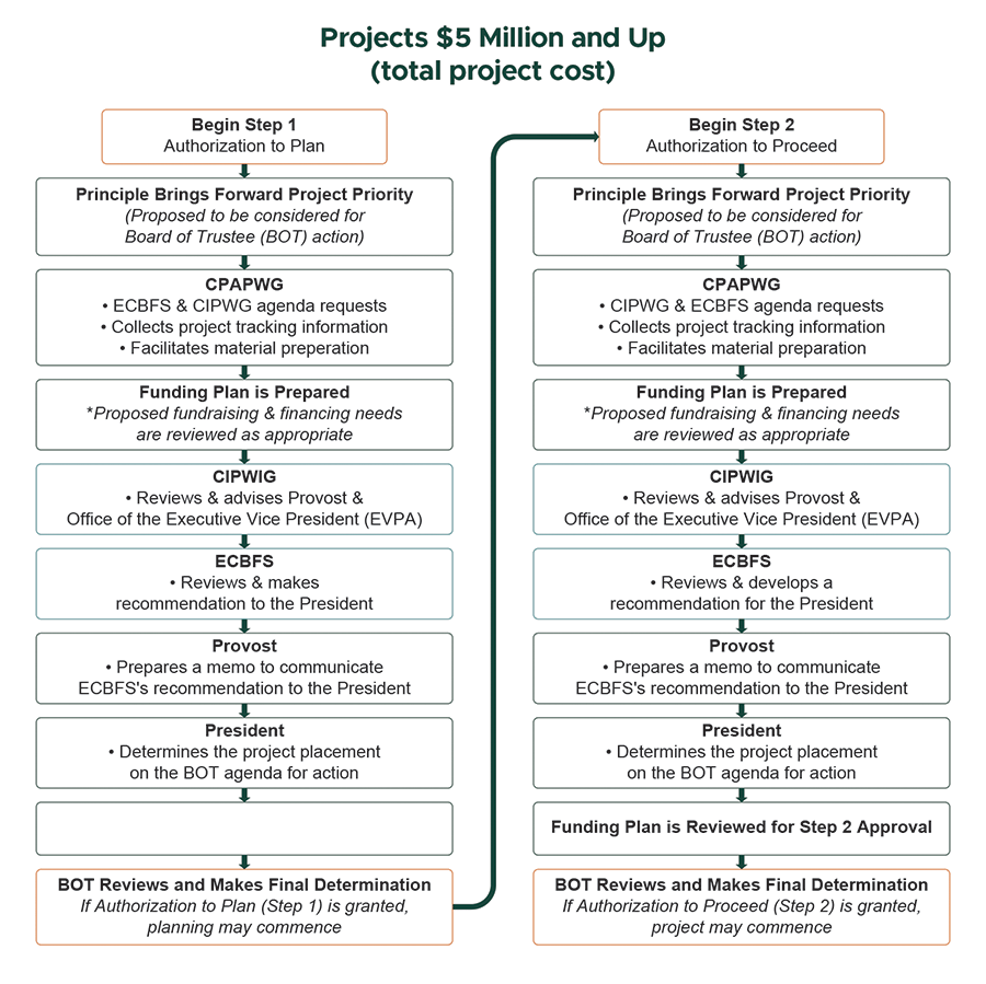 Flowchart of Projects $5 Million and up (total project cost)