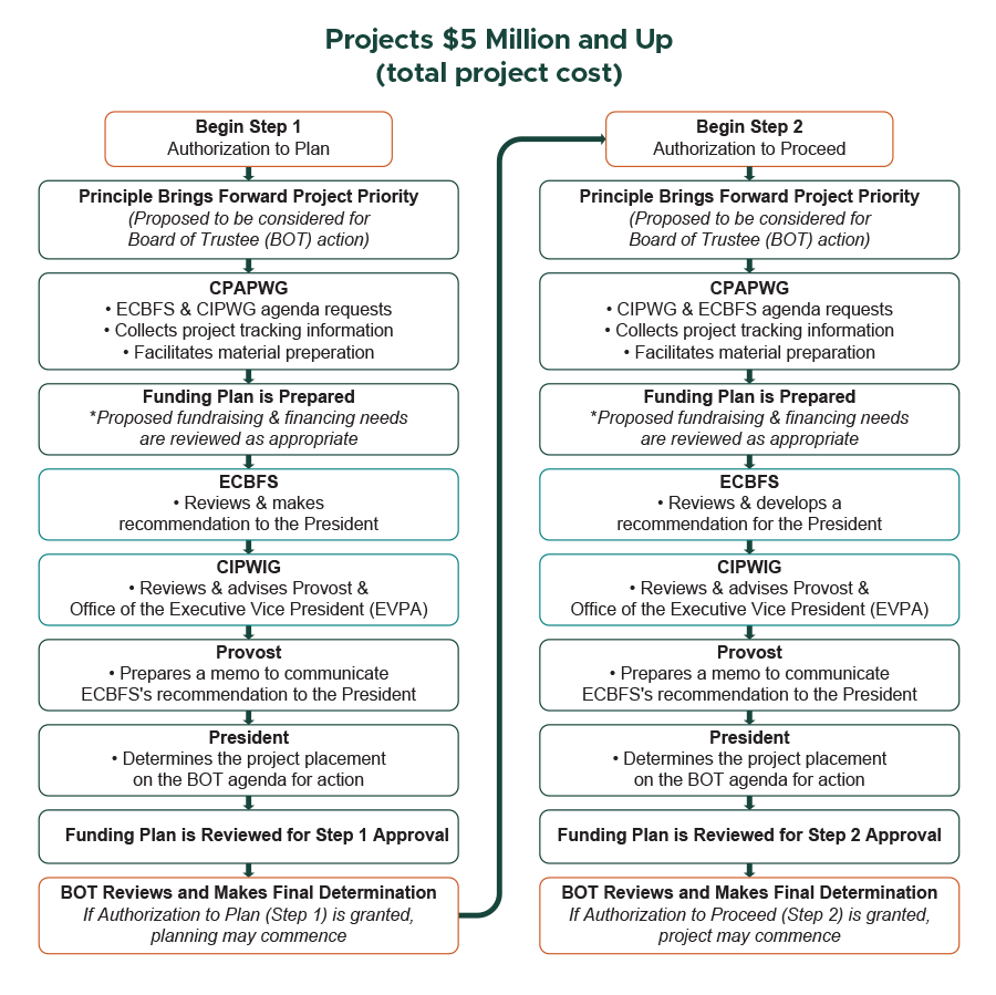 Flowchart of Projects $5 Million and up (total project cost)